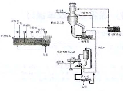 電廠高 鹽廢水零排放技術(shù)路線的探討