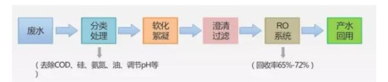 RO系統回收工藝