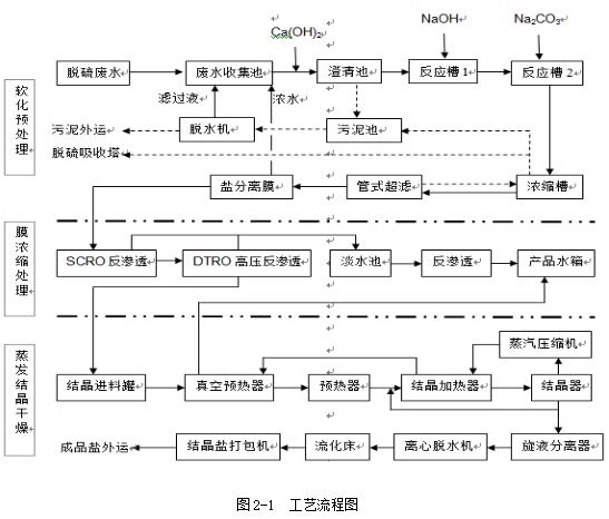 全膜法脫硫廢水零 排放的應用與實踐