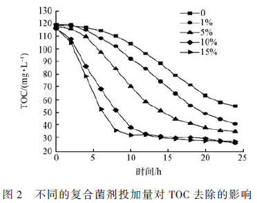 高 鹽廢水生物處理工藝